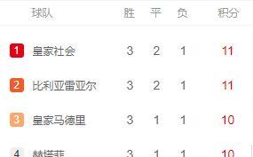 ‘IM电竞平台’
西甲浊世！皇马巴萨接连输球让出榜首 配合原因就是他们都老了(图3)